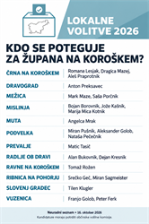 Za nov mandat se potegujejo vsi aktualni župani dvanajstih koroških občin. Kdo vse še?