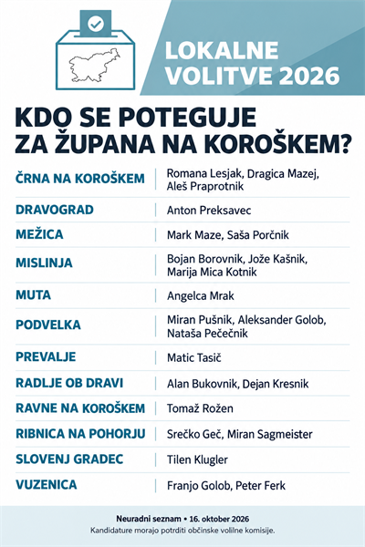 Za nov mandat se potegujejo vsi aktualni župani dvanajstih koroških občin. Kdo vse še?